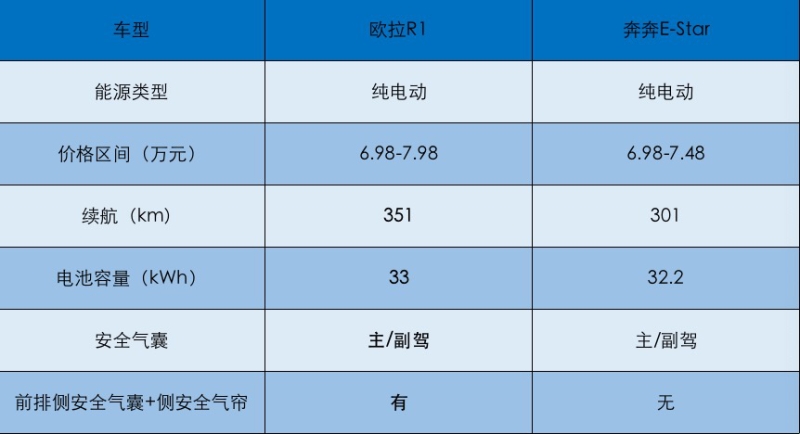 拒绝“油”腻:欧拉R1 VS 长安奔奔E-Star