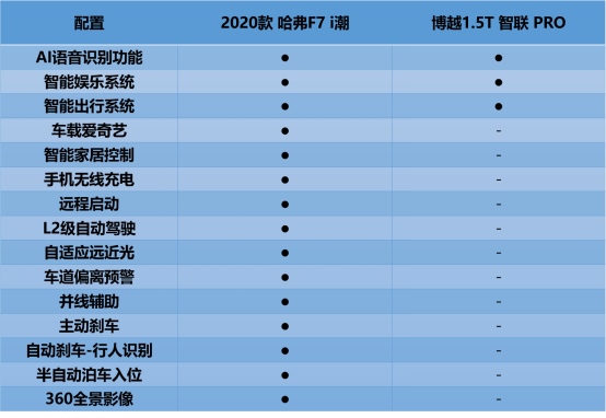 潮智优选 哈弗F7凭此令吉利博越PRO甘拜下风