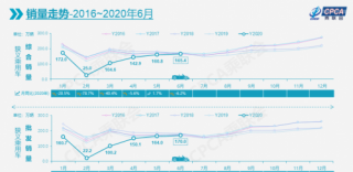 同比大涨21%！吉利汽车上半年销量气势长虹达110129辆！