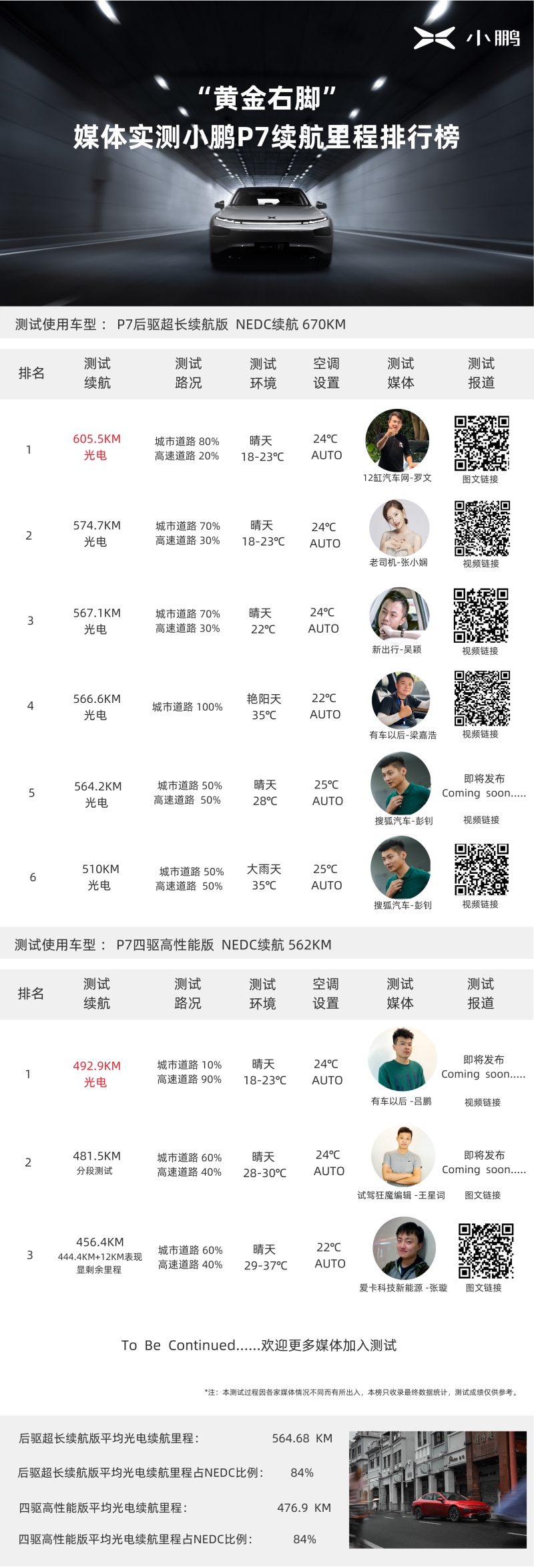 “黄金右脚”榜单再更新小鹏P7续航挑战持续进行