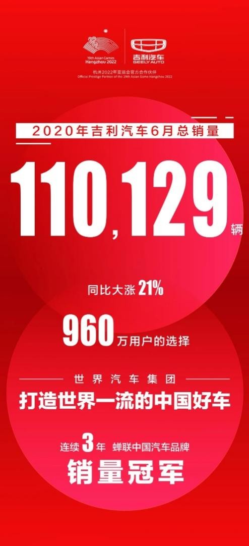 同比大涨21%！吉利汽车上半年销量气势长虹达110129辆！