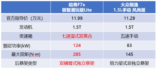 轿跑SUV哈弗F7x 对比轿车大众朗逸 谁更适合80/90后？