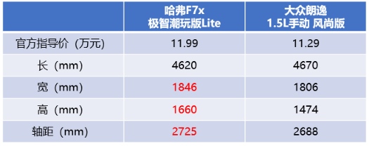 轿跑SUV哈弗F7x 对比轿车大众朗逸 谁更适合80/90后？