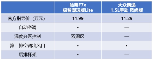 轿跑SUV哈弗F7x 对比轿车大众朗逸 谁更适合80/90后？