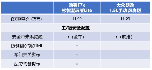 轿跑SUV哈弗F7x 对比轿车大众朗逸 谁更适合80/90后？