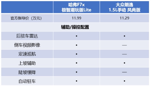 轿跑SUV哈弗F7x 对比轿车大众朗逸 谁更适合80/90后？