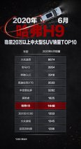 综合实力榜单前三甲 哈弗H9与国际豪华品牌抗衡