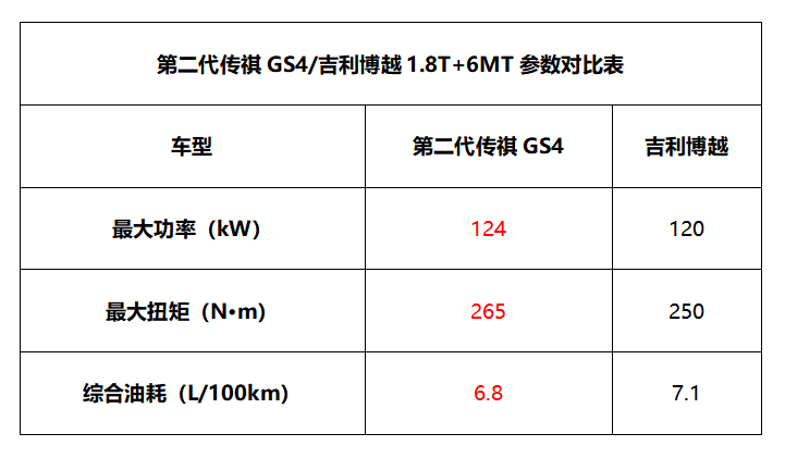 低油耗 穿行CBD不怕堵