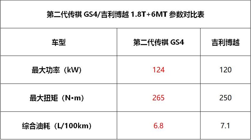 谁说SUV费油 传祺GS4与博越谁是家用代步首选？