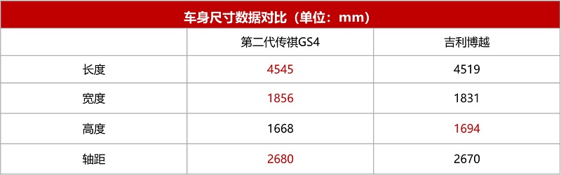 谁说SUV费油 传祺GS4与博越谁是家用代步首选？