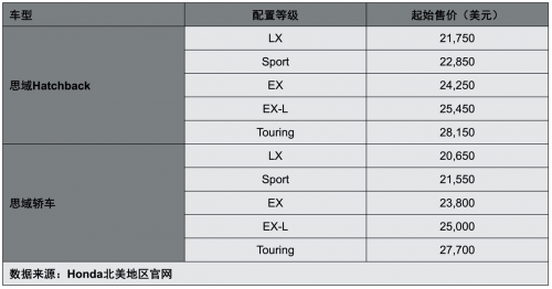 全新CIVIC思域Hatchback：满怀诚意 方可信仰落地