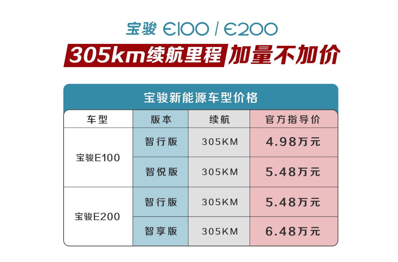 加量不加价!宝骏新能源推出305km续航版本车型