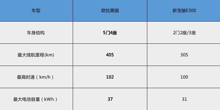 领衔A00级纯电市场 欧拉黑猫出道竟然没有对手