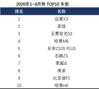 将进一步领跑并拉动新车市场的销量攀升。