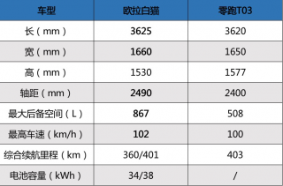  喵护平安 欧拉白猫安全“出圈”A00级车市