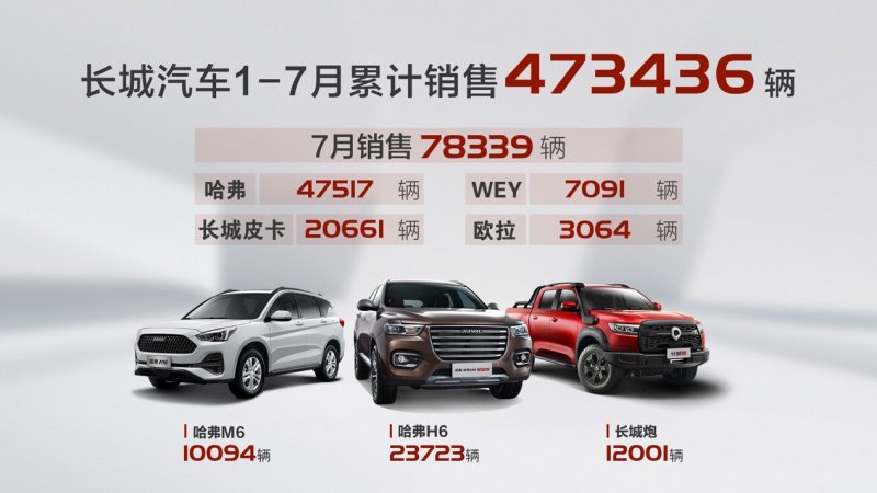 同比大涨30%！长城汽车7月销售78,339辆，新生力量赢战2020年下半场