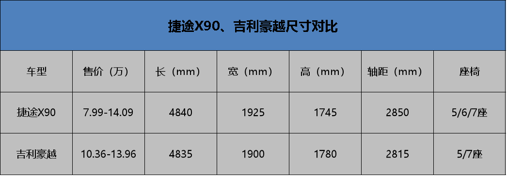 吉利豪越与奇瑞捷途X90 值得推荐的中大型SUV