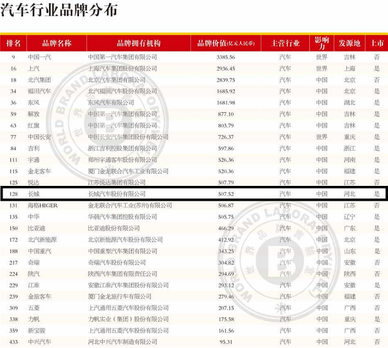 品牌价值再获认可长城汽车荣膺2020年中国品牌节华谱奖
