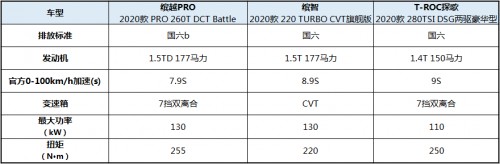 缤越PRO以何“独门秘籍”稳居小型SUV高位?