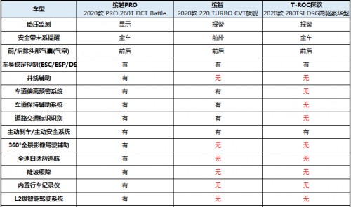 缤越PRO以何“独门秘籍”稳居小型SUV高位?