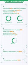 招手打车数字化转型升级提速 嘀嗒出行创新驱动出租车行业全产业链条质效升级