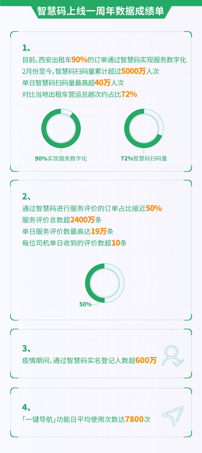 都将以开放协作的姿态,为用户提供日益创新的数字化出行服务。”