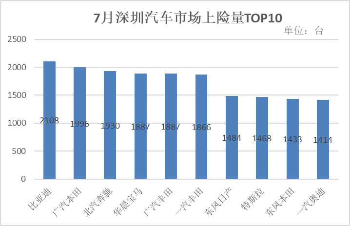疫情之下的自主突围之路 比亚迪重返深圳市单一品牌销量冠军