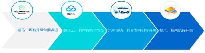 OTA升级很简单 简单到只是送了个“快递”