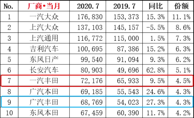 其实在营销层面一汽丰田向来做的不错