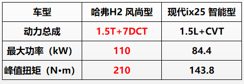 就这？哈弗H2碾压现代ix25，合资车光环已褪？