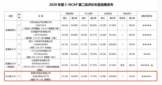 C-NCAP五星不够用了?星途TXL超五星比奥迪Q5L还牛!