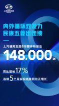 同比增长17% 上汽通用五菱8月销量突破14,8000辆 高居民族汽车品牌销量榜首！