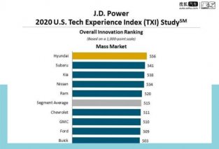J.D. Power技术体验指数出炉 现代汽车排第一