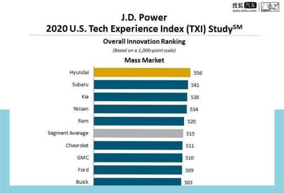 J.D. Power技术体验指数出炉 现代汽车排第一