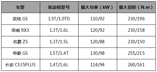 5款8万级SUV对比横评 彻底解决你的选择困难症