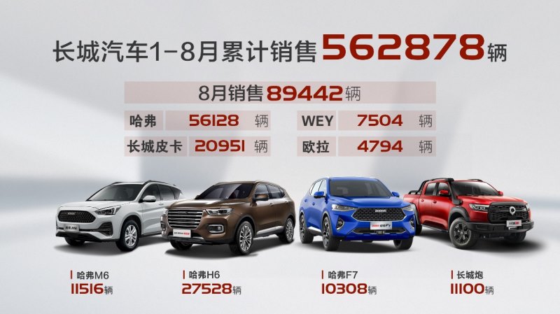 捷报！长城汽车8月销售近9万辆 同比增长27%环比增长14%