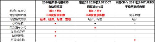 金九银十购车季 3款15万精品SUV考虑一下？