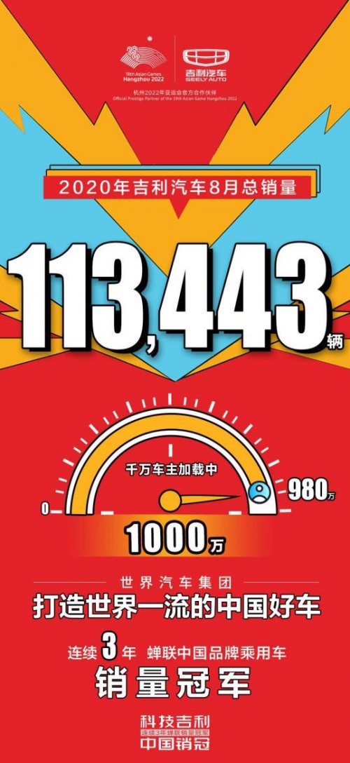 吉利汽车8月畅销11w+ 同比大涨12% 远景X3圈粉不停！
