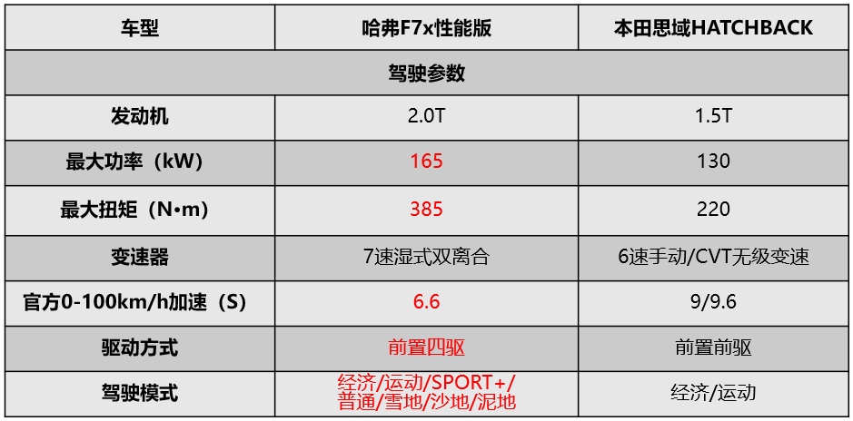 思域车主哭晕 在哈弗F7x面前 爱车竟成了“花瓶钢炮”……