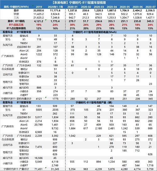 811，宁德时代和中国汽车电动化转型的关键赛点