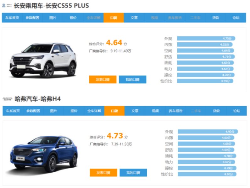 长安CS55 PLUS和哈弗H4哪款车更好？对比之后你就懂了