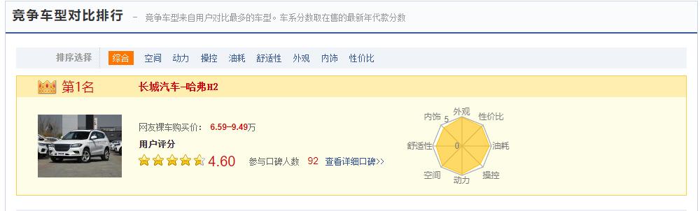 连优惠都成为了标杆 哈弗H2怎能不火爆？