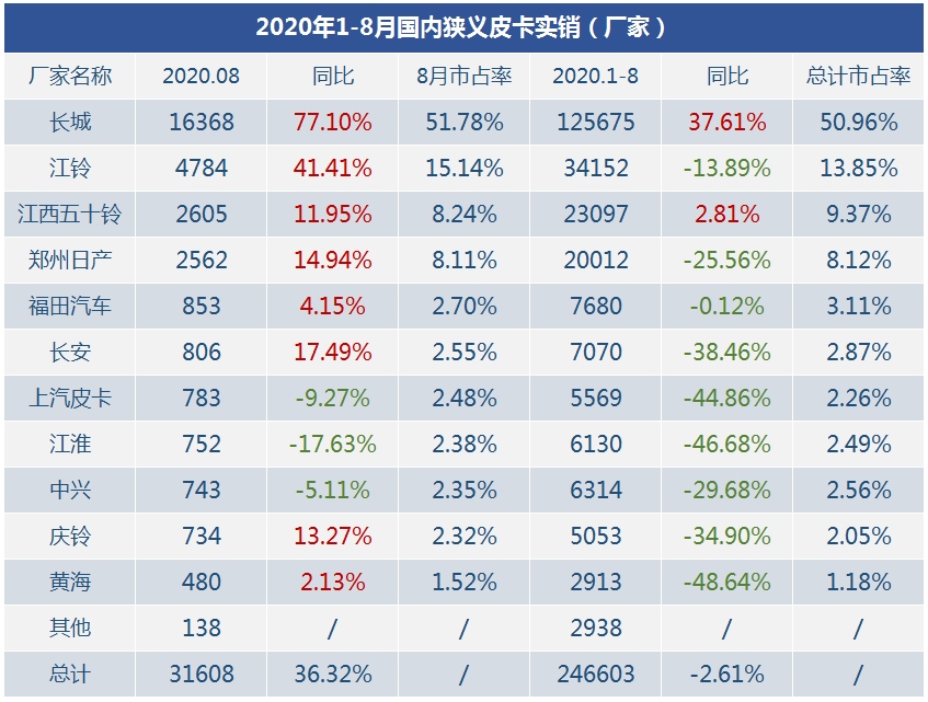 创富皮卡“大”有作为 2020款国六经典瑞迈成都上市