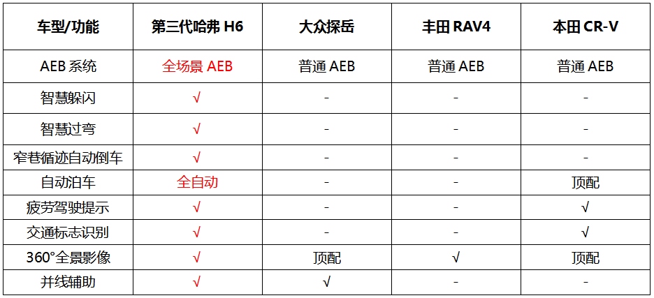 对比大众探岳 第三代哈弗H6更安全更智能
