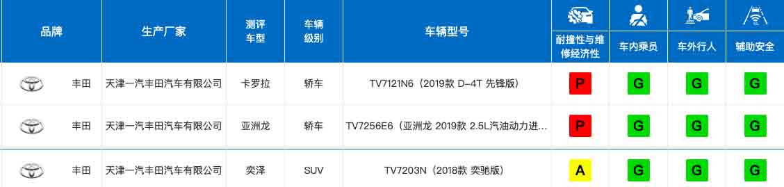 不偏科的优等生 一汽丰田的安全品质领先市场