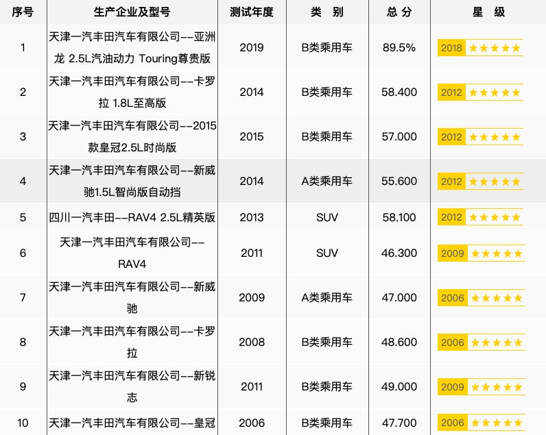 不偏科的优等生 一汽丰田的安全品质领先市场