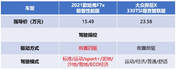 2021款哈弗F7x和大众探岳X 谁才是真正的“明日之子”？