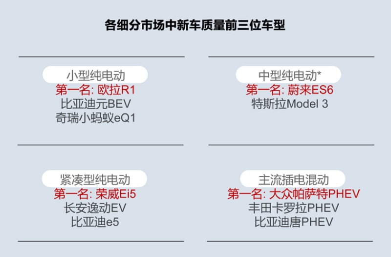 h直逼特斯拉 长城欧拉内外兼修 质量屠榜！