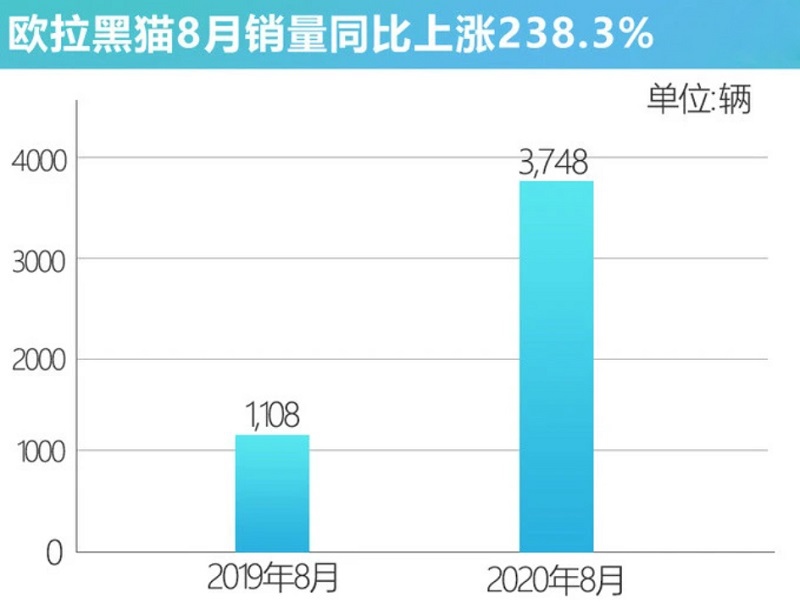 h直逼特斯拉 长城欧拉内外兼修 质量屠榜！
