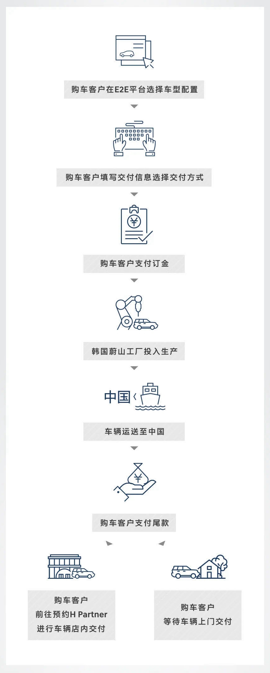智慧购车 品质服务 帕里斯帝(PALISADE)开启线上购车系统(E2E)